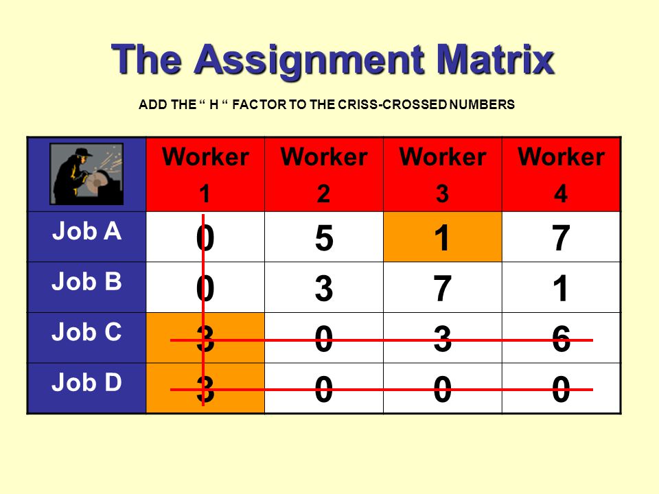 The Assignment Matrix Worker 1 Worker 2 Worker 3 Worker 4 Job A 0517 Job B 0371 Job C 3036 Job D 3000 ADD THE H FACTOR TO THE CRISS-CROSSED NUMBERS
