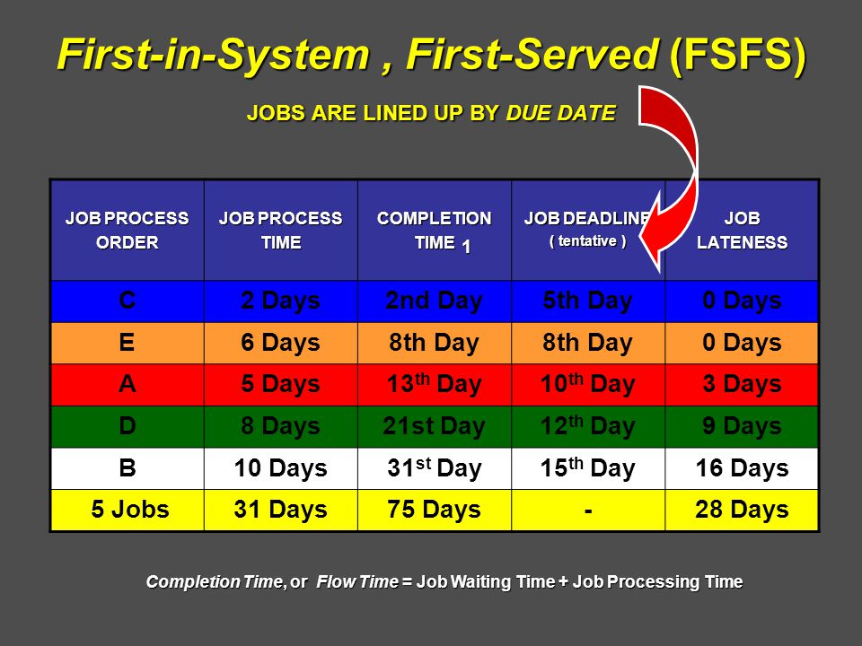 First-in-System, First-Served (FSFS) JOBS ARE LINED UP BY DUE DATE JOB PROCESS ORDER TIMECOMPLETIONTIME JOB DEADLINE ( tentative ) JOBLATENESS C2 Days2nd Day5th Day0 Days E6 Days8th Day 0 Days A5 Days13 th Day10 th Day3 Days D8 Days21st Day12 th Day9 Days B10 Days31 st Day15 th Day16 Days 5 Jobs31 Days75 Days-28 Days 1 Completion Time, or Flow Time = Job Waiting Time + Job Processing Time
