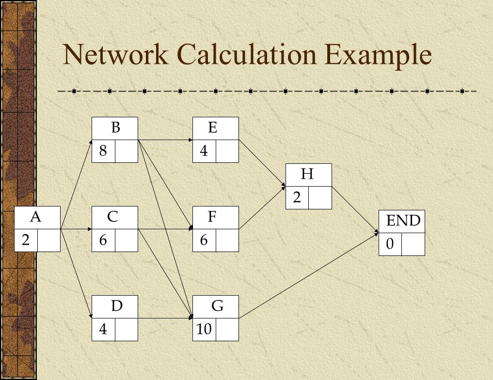Network Calculation Example A GD FC BE H END