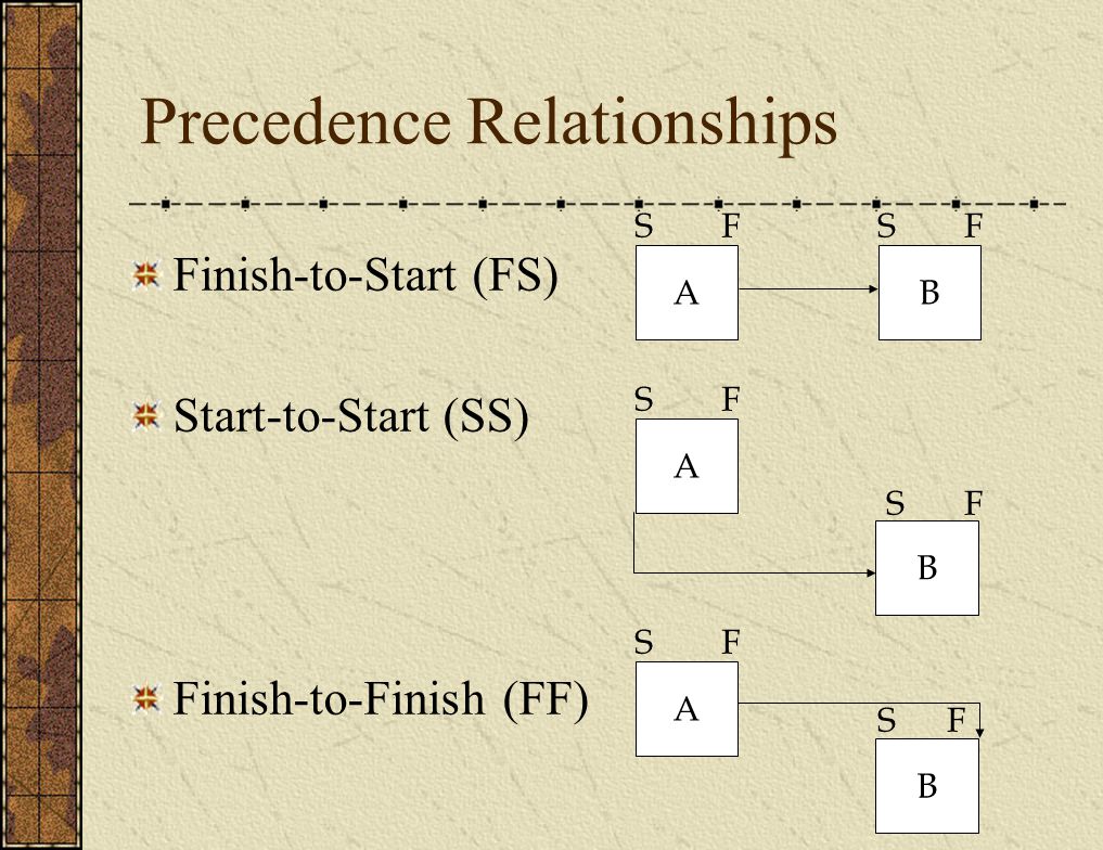 Precedence Relationships Finish-to-Start (FS) Start-to-Start (SS) Finish-to-Finish (FF) AB SFFS A SF B FS B FS A SF