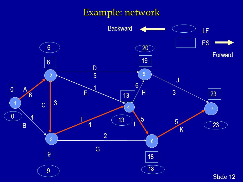 12 Slide Example: network A B C D E F G H I J K ES LF Forward Backward