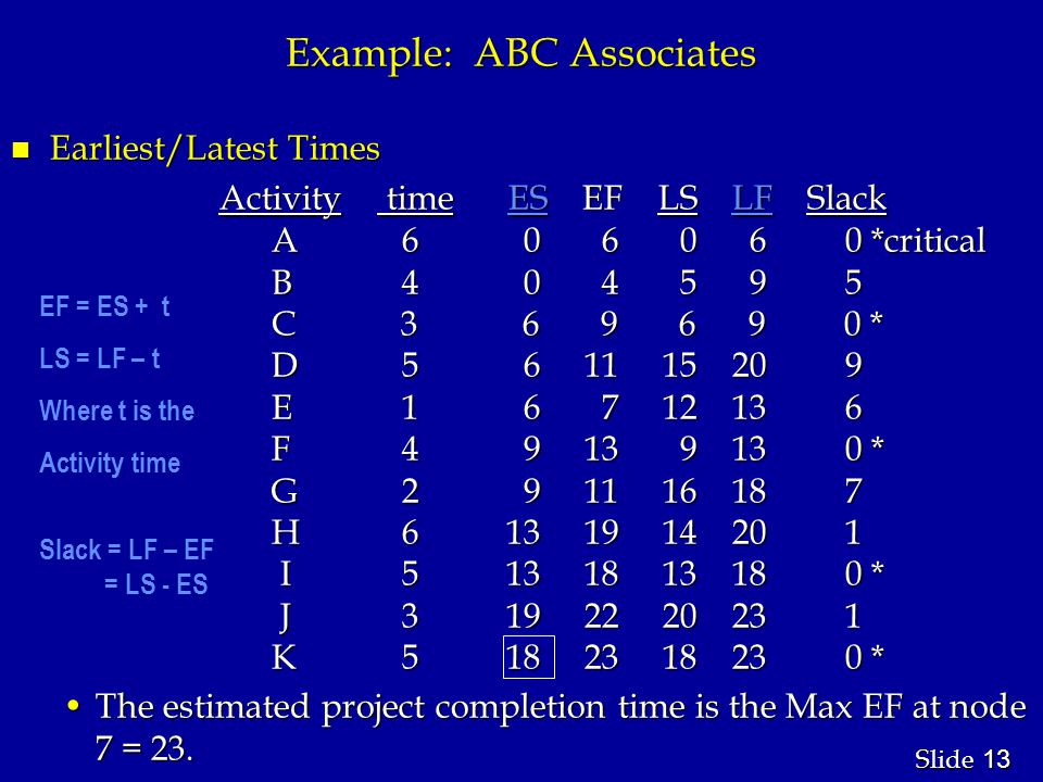 13 Slide Example: ABC Associates n Earliest/Latest Times Activity time ES EF LS LF Slack A *critical A *critical B B C * C * D D E E F * F * G G H H I * I * J J K * K * The estimated project completion time is the Max EF at node 7 = 23.The estimated project completion time is the Max EF at node 7 = 23.