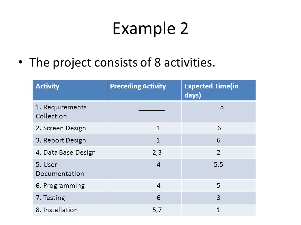 Example 2 The project consists of 8 activities. ActivityPreceding ActivityExpected Time(in days) 1.
