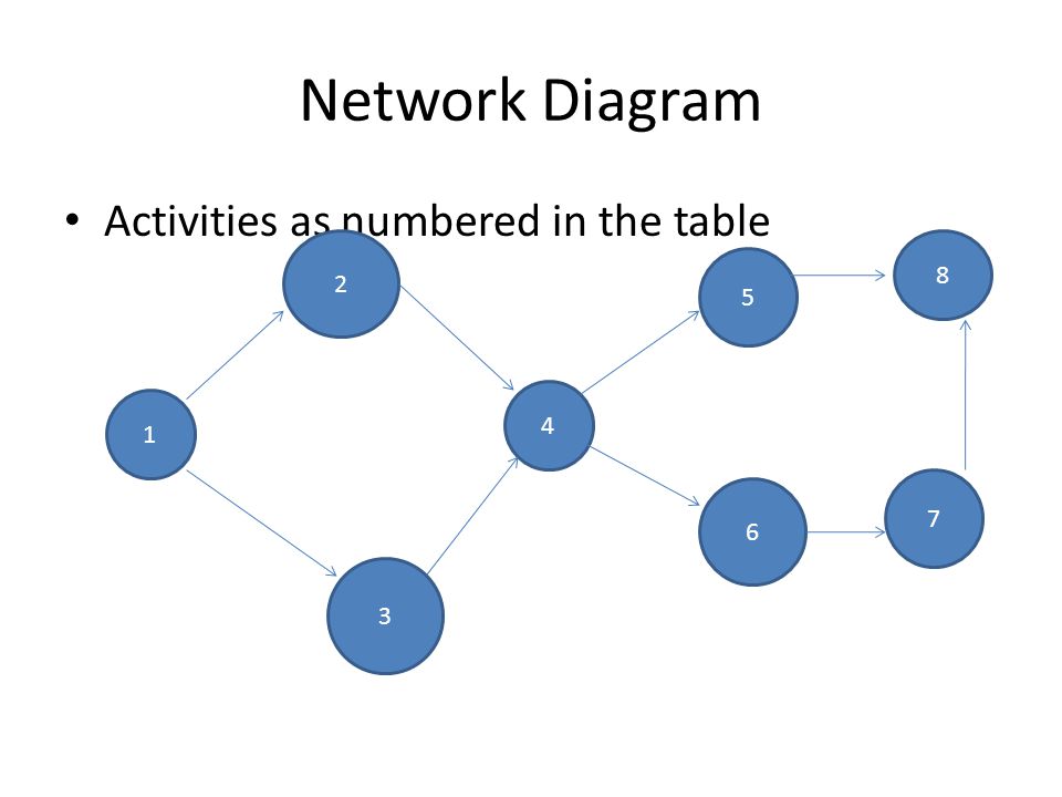 Network Diagram Activities as numbered in the table