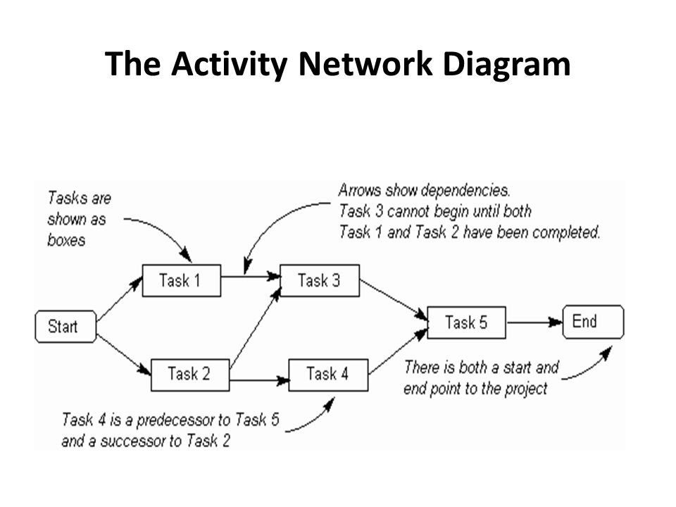 Network Activity Chart