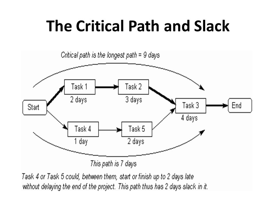 The Critical Path and Slack