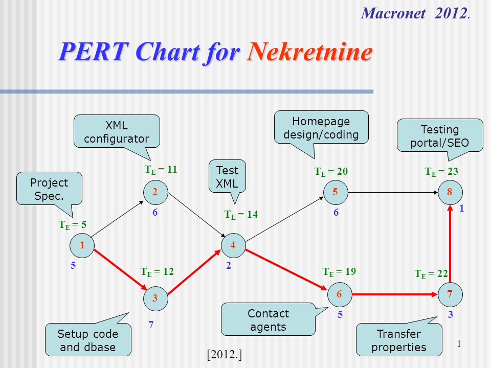 1 pert chart for nekretnine macronet 2012 t e 5 t e 11 t e pert chart