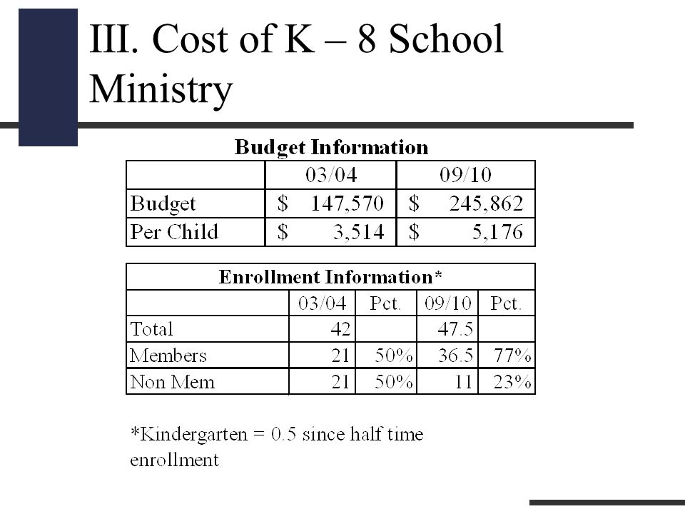 III. Cost of K – 8 School Ministry