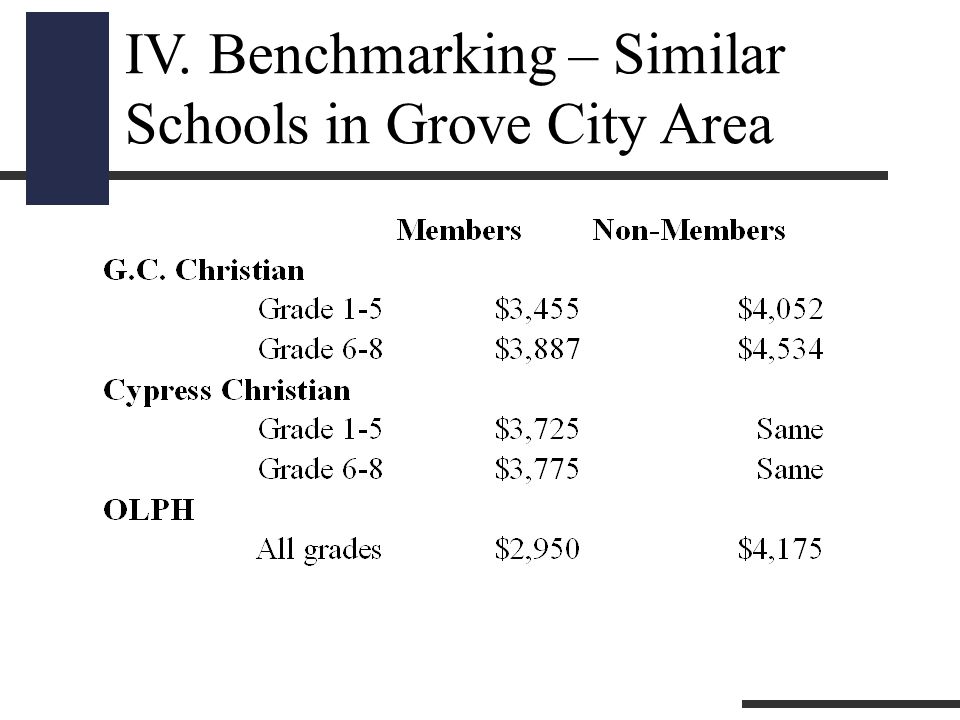 IV. Benchmarking – Similar Schools in Grove City Area