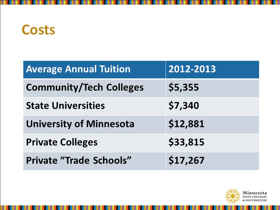 Costs Average Annual Tuition Community/Tech Colleges$5,355 State Universities$7,340 University of Minnesota$12,881 Private Colleges$33,815 Private Trade Schools $17,267