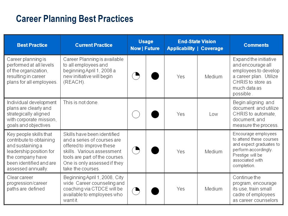Practice plan. Career planning example. Career Plan. End State Visioning вопросы. Best Practice Key points.