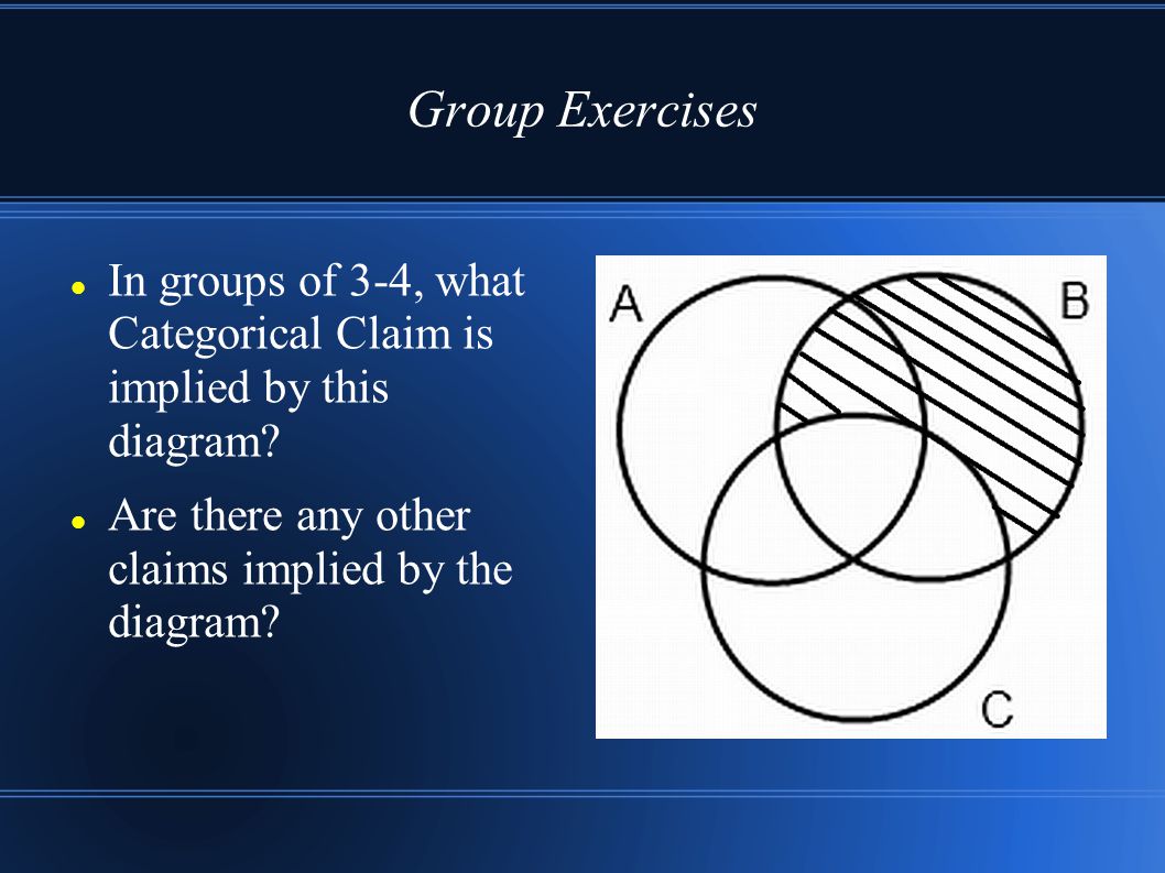 Group Exercises In groups of 3-4, what Categorical Claim is implied by this diagram.