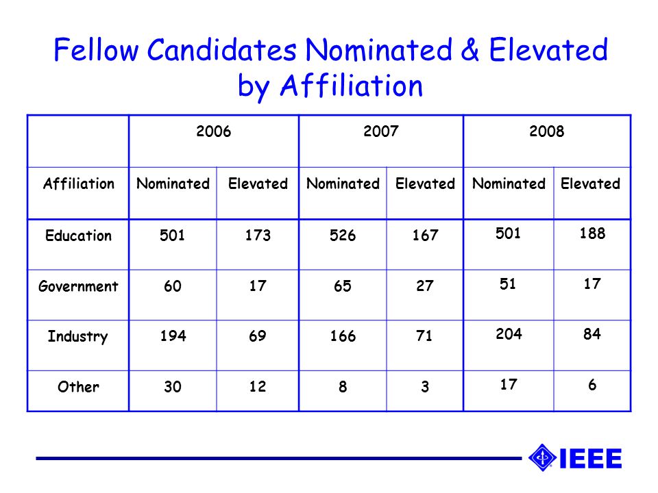 Fellow Candidates Nominated & Elevated by Affiliation AffiliationNominatedElevatedNominatedElevatedNominatedElevated Education Government Industry Other