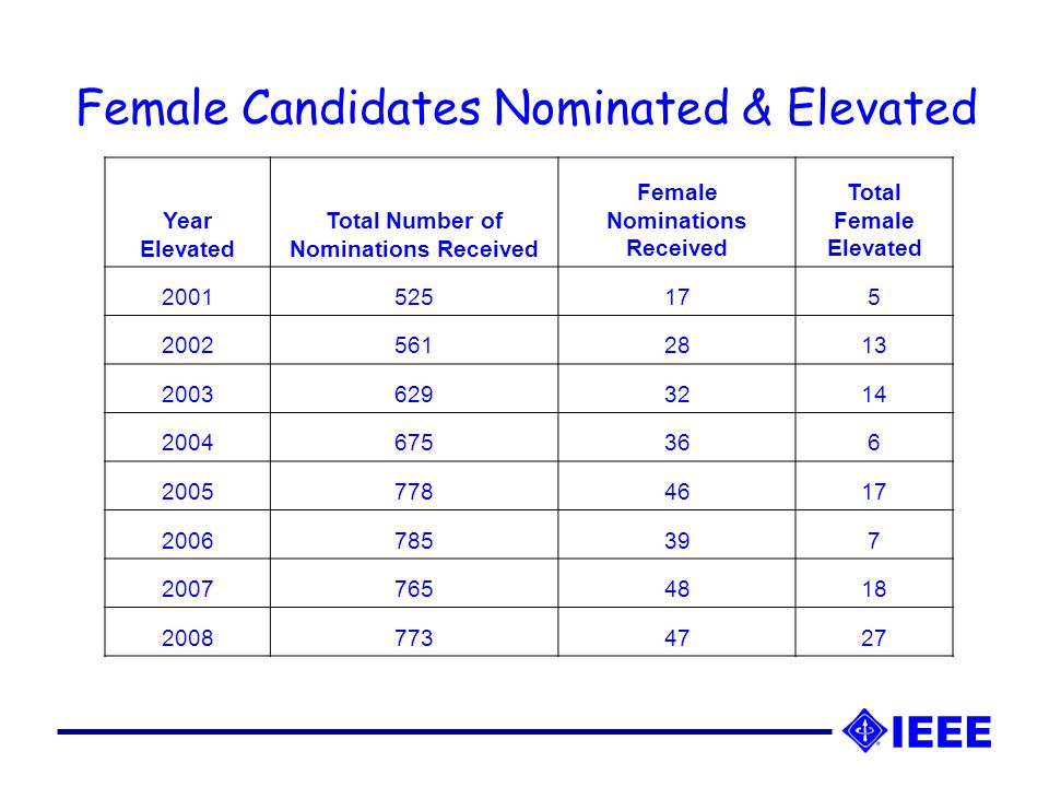 Female Candidates Nominated & Elevated Year Elevated Total Number of Nominations Received Female Nominations Received Total Female Elevated