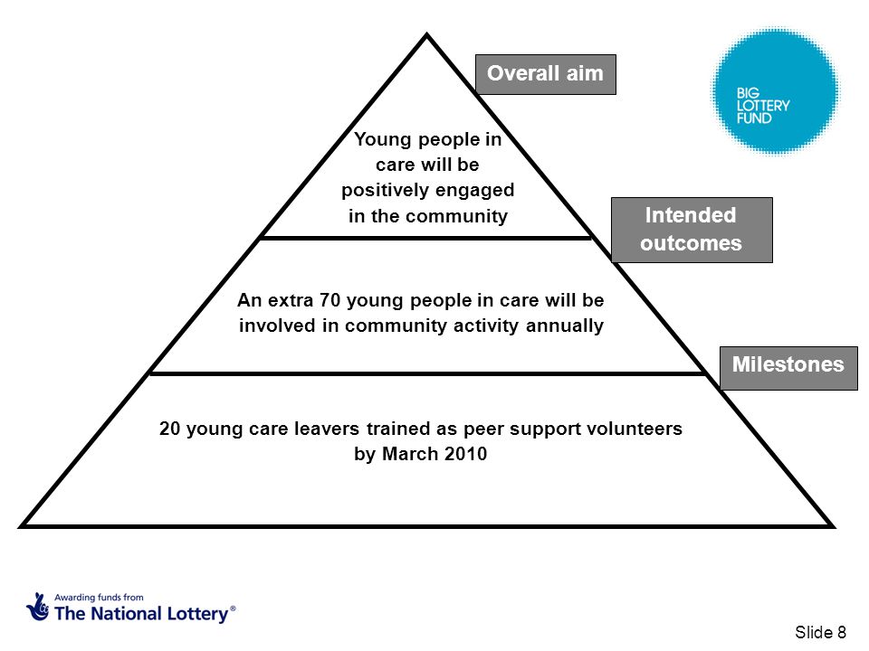 Slide 8 Overall aim Milestones 20 young care leavers trained as peer support volunteers by March 2010 Young people in care will be positively engaged in the community Intended outcomes An extra 70 young people in care will be involved in community activity annually