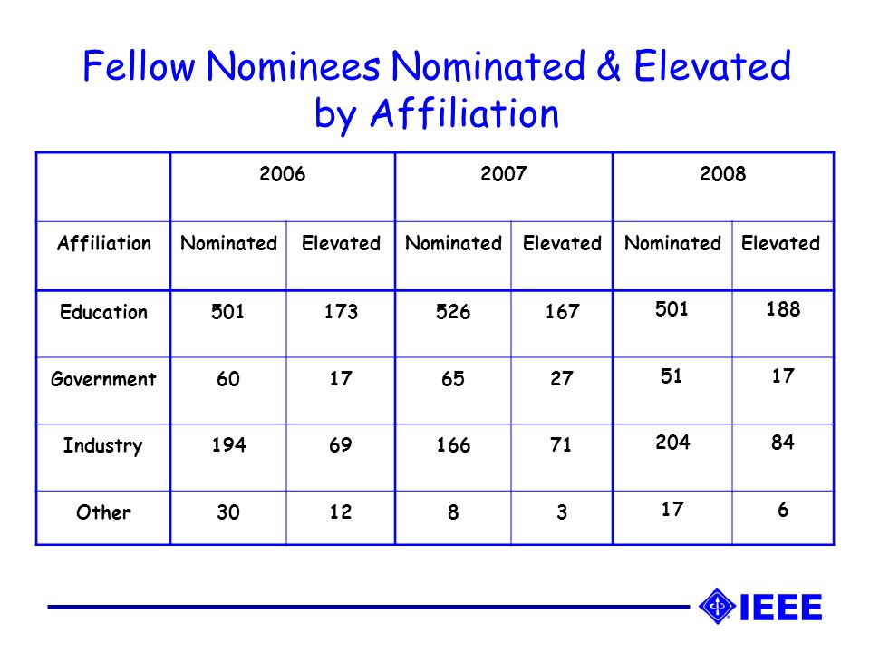 Fellow Nominees Nominated & Elevated by Affiliation AffiliationNominatedElevatedNominatedElevatedNominatedElevated Education Government Industry Other