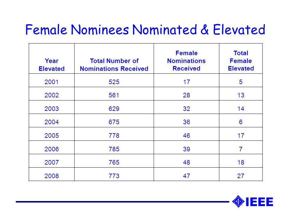 Female Nominees Nominated & Elevated Year Elevated Total Number of Nominations Received Female Nominations Received Total Female Elevated