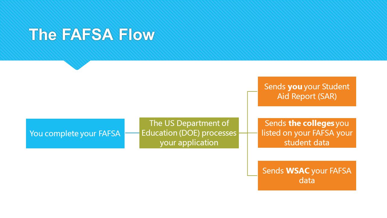 The FAFSA Flow You complete your FAFSA The US Department of Education (DOE) processes your application Sends you your Student Aid Report (SAR) Sends the colleges you listed on your FAFSA your student data Sends WSAC your FAFSA data