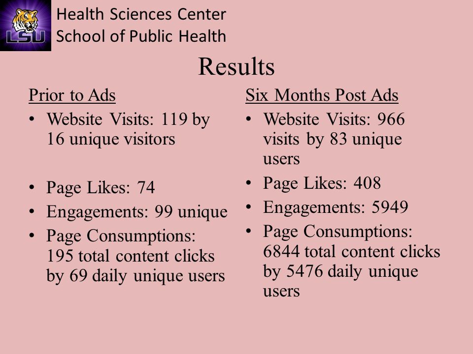 Health Sciences Center School of Public Health Results Prior to Ads Website Visits: 119 by 16 unique visitors Page Likes: 74 Engagements: 99 unique Page Consumptions: 195 total content clicks by 69 daily unique users Six Months Post Ads Website Visits: 966 visits by 83 unique users Page Likes: 408 Engagements: 5949 Page Consumptions: 6844 total content clicks by 5476 daily unique users