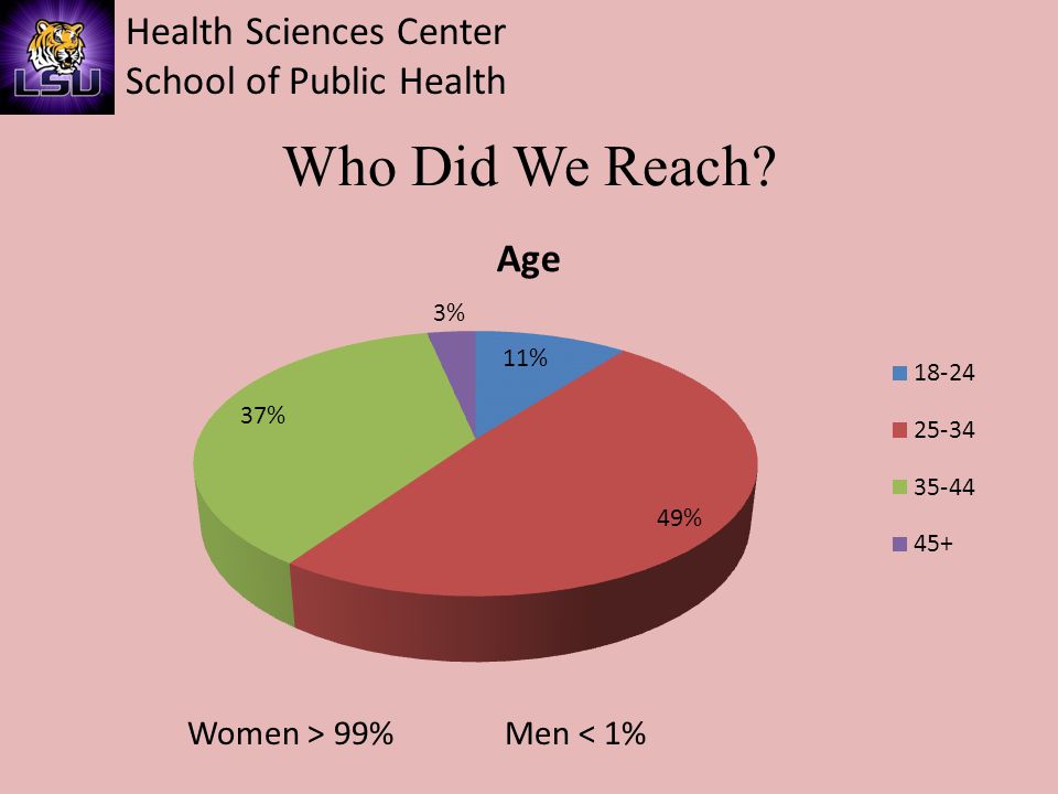 Health Sciences Center School of Public Health Who Did We Reach Women > 99%Men < 1%