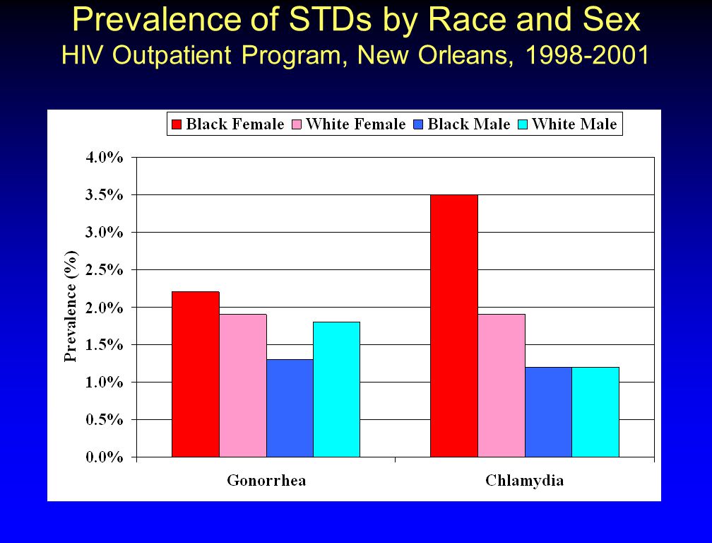Prevalence of STDs by Race and Sex HIV Outpatient Program, New Orleans,