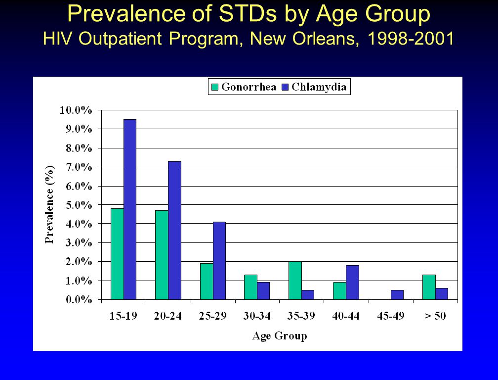 Prevalence of STDs by Age Group HIV Outpatient Program, New Orleans,