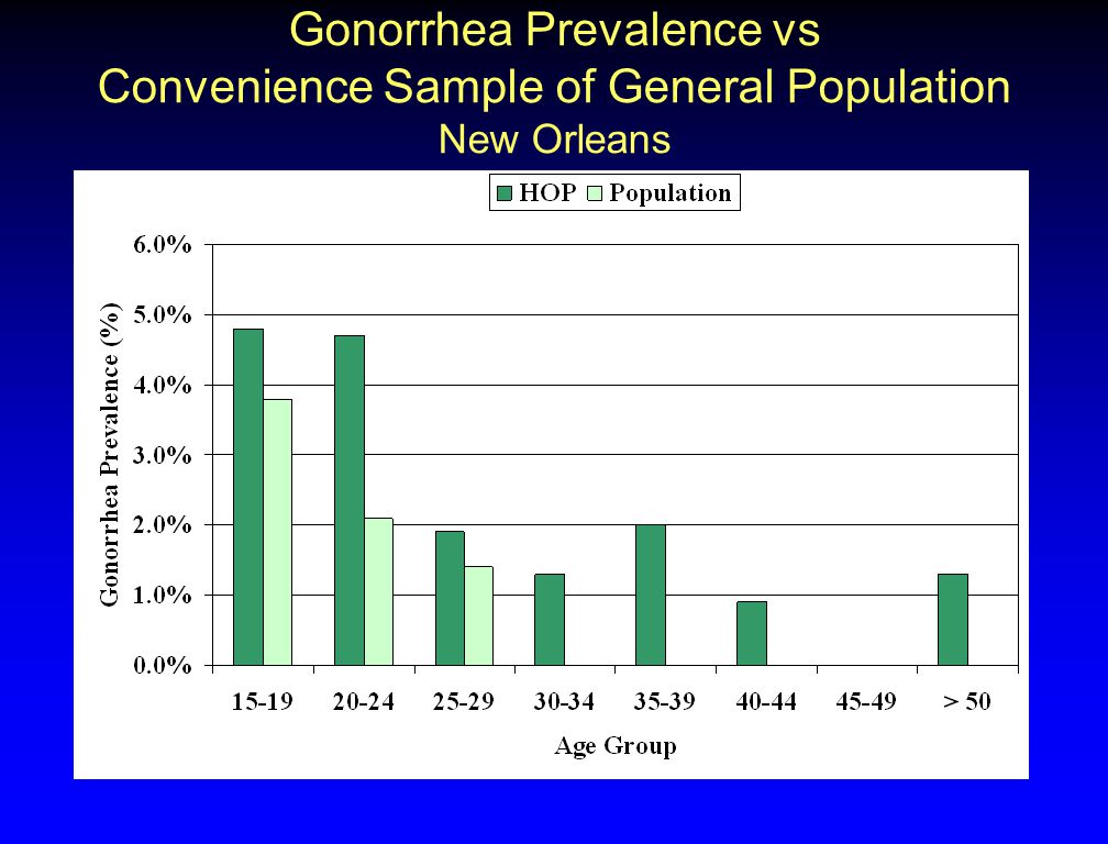 Gonorrhea Prevalence vs Convenience Sample of General Population New Orleans