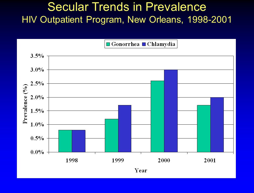 Secular Trends in Prevalence HIV Outpatient Program, New Orleans,