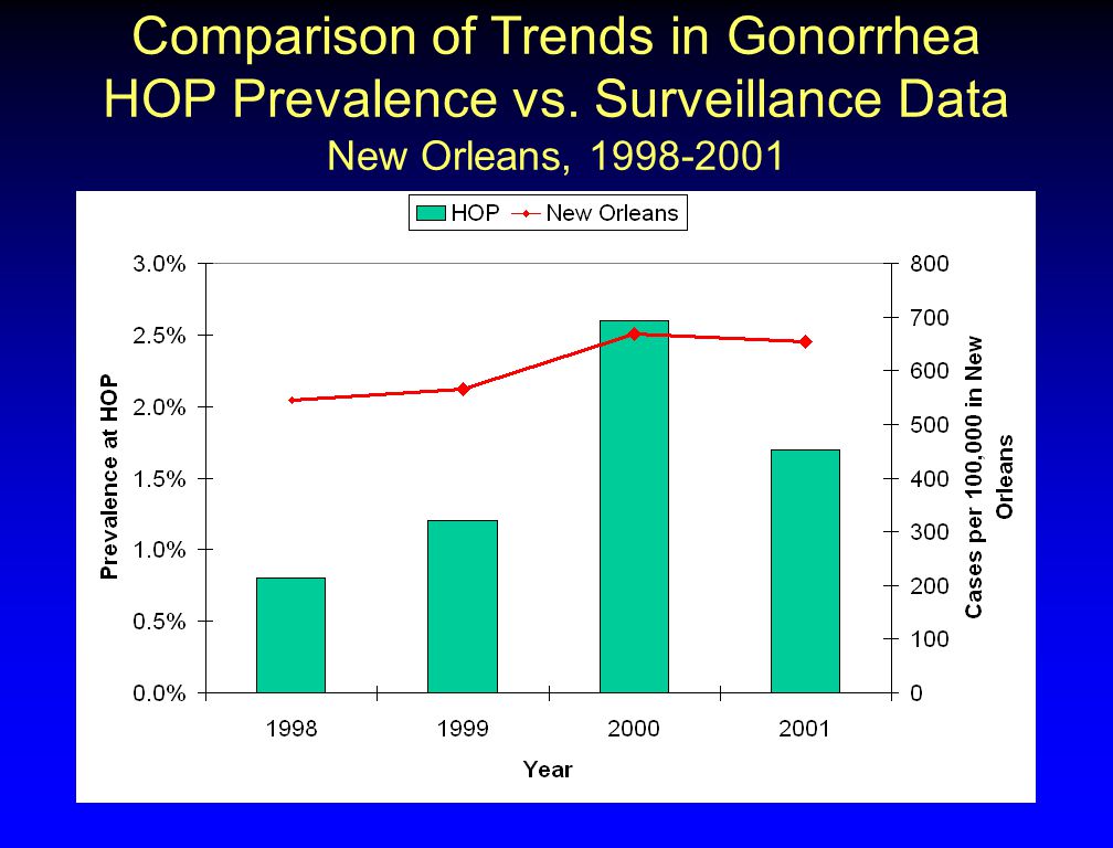 Comparison of Trends in Gonorrhea HOP Prevalence vs. Surveillance Data New Orleans,