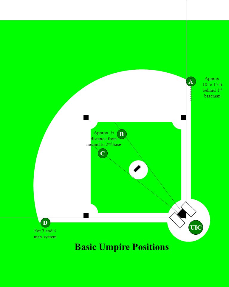 2 A B C UIC D For 3 and 4 man system Basic Umpire Positions Approx.
