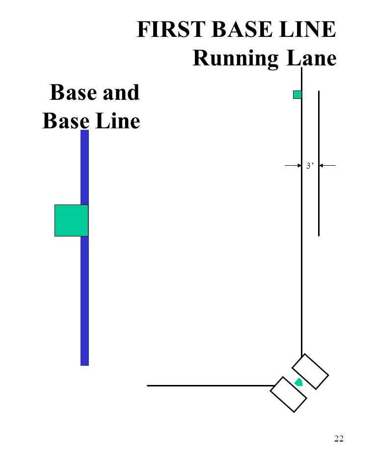 22 3’ FIRST BASE LINE Running Lane Base and Base Line