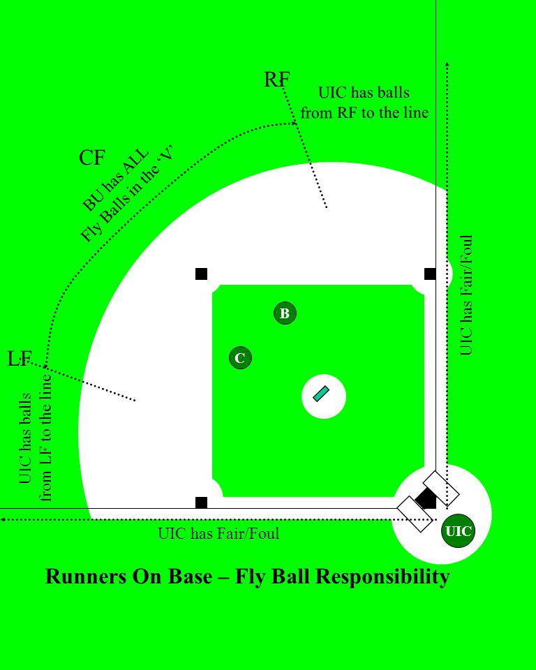 7 UIC UIC has Fair/Foul BU has ALL Fly Balls in the ‘V’ UIC has balls from LF to the line Runners On Base – Fly Ball Responsibility LF RF CF UIC has balls from RF to the line B C