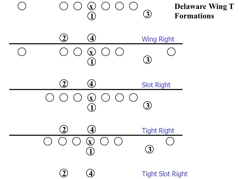 Playbook wing t offense Buck Sweep