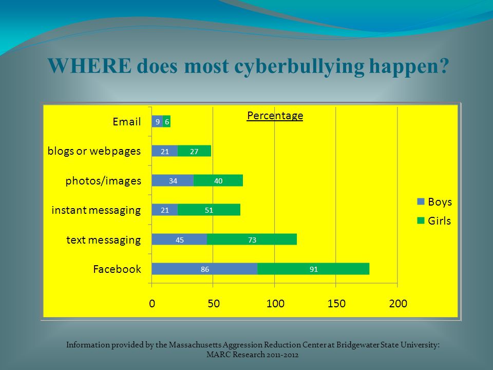 WHERE does most cyberbullying happen.