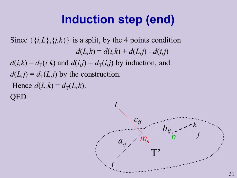 31 Induction step (end) Since {{i,L},{j,k}} is a split, by the 4 points condition d(L,k) = d(i,k) + d(L,j) - d(i,j) d(i,k) = d T (i,k) and d(i,j) = d T (i,j) by induction, and d(L,j) = d T (L,j) by the construction.