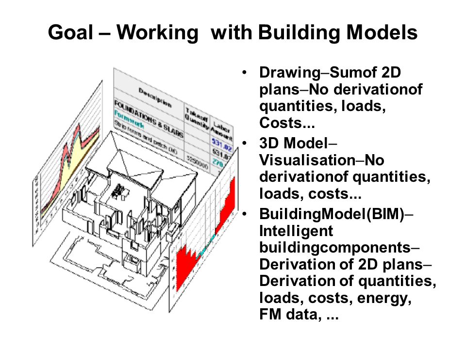 Goal – Working with Building Models Drawing–Sumof 2D plans–No derivationof quantities, loads, Costs...