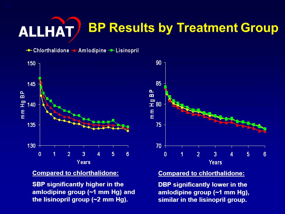 20 BP Results by Treatment Group Compared to chlorthalidone: SBP significantly higher in the amlodipine group (~1 mm Hg) and the lisinopril group (~2 mm Hg).