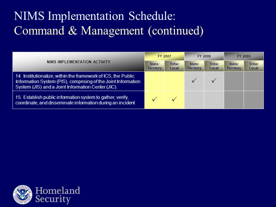 NIMS Implementation Schedule: Command & Management (continued) NIMS IMPLEMENTATION ACTIVITY FY 2007FY 2006FY 2005 State/ Territory Tribe/ Local State/ Territory Tribe/ Local State/ Territory Tribe/ Local 14.