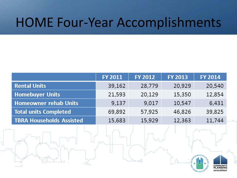 HOME Four-Year Accomplishments 3 FY 2011FY 2012FY 2013FY 2014 Rental Units39,16228,77920,92920,540 Homebuyer Units21,59320,12915,35012,854 Homeowner rehab Units9,1379,01710,5476,431 Total units Completed69,89257,92546,82639,825 TBRA Households Assisted15,68315,92912,36311,744