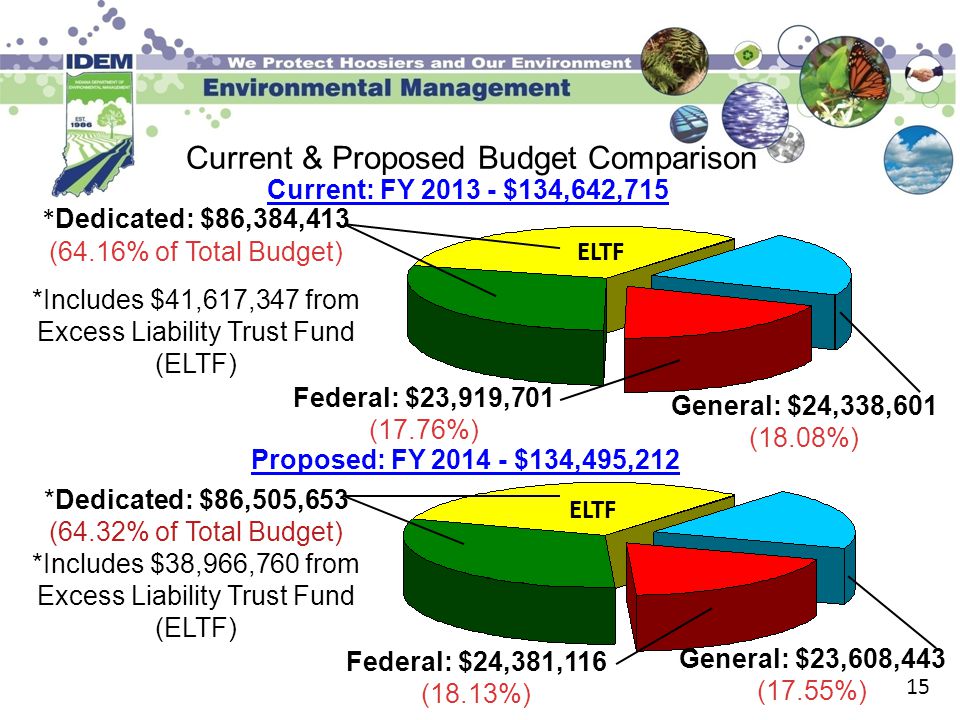 15 Current & Proposed Budget Comparison Current: FY $134,642,715 * Dedicated: $86,384,413 (64.16% of Total Budget) *Includes $41,617,347 from Excess Liability Trust Fund (ELTF) *Dedicated: $86,505,653 (64.32% of Total Budget) *Includes $38,966,760 from Excess Liability Trust Fund (ELTF) Proposed: FY $134,495,212 ELTF Federal: $24,381,116 (18.13%) General: $23,608,443 (17.55%) Federal: $23,919,701 (17.76%) General: $24,338,601 (18.08%)