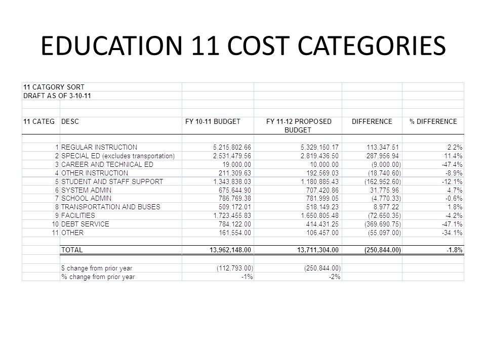 EDUCATION 11 COST CATEGORIES