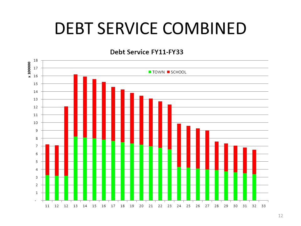 DEBT SERVICE COMBINED 12