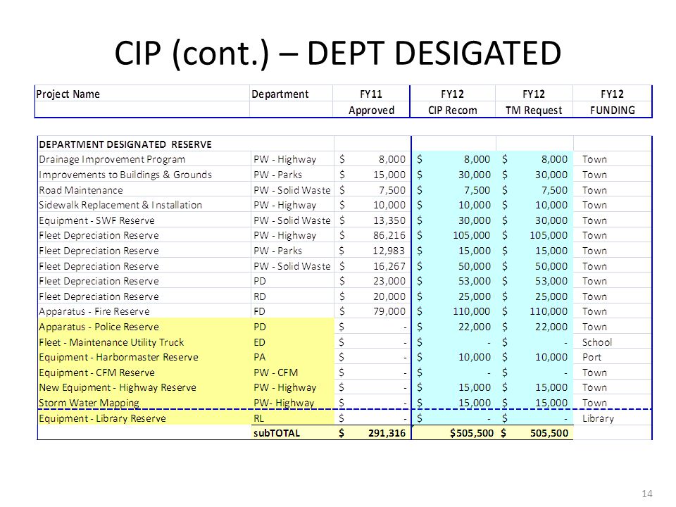 CIP (cont.) – DEPT DESIGATED 14