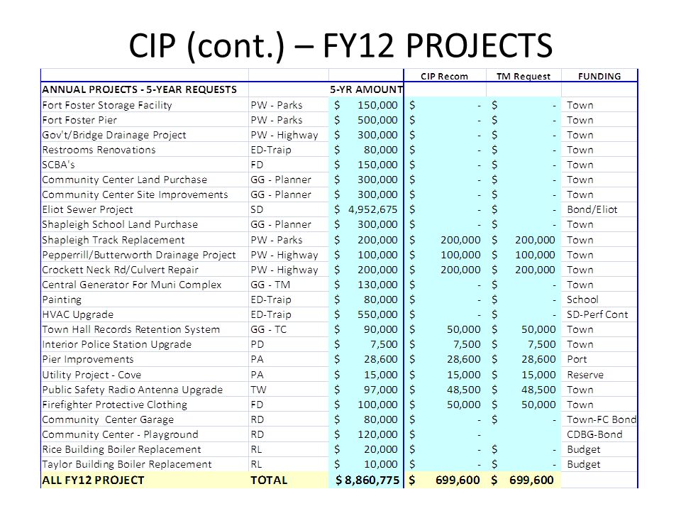 CIP (cont.) – FY12 PROJECTS