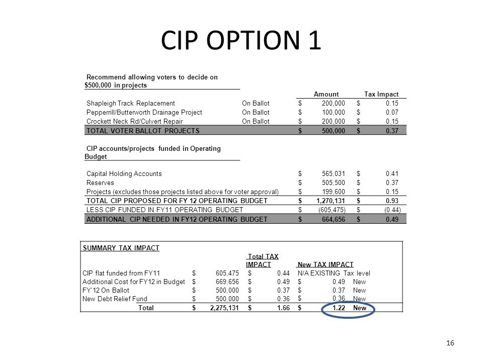 16 CIP OPTION 1 Recommend allowing voters to decide on $500,000 in projects Amount Tax Impact Shapleigh Track Replacement On Ballot $ 200,000 $ 0.15 Pepperrill/Butterworth Drainage Project On Ballot $ 100,000 $ 0.07 Crockett Neck Rd/Culvert Repair On Ballot $ 200,000 $ 0.15 TOTAL VOTER BALLOT PROJECTS $ 500,000 $ 0.37 CIP accounts/projects funded in Operating Budget Capital Holding Accounts $ 565,031 $ 0.41 Reserves $ 505,500 $ 0.37 Projects (excludes those projects listed above for voter approval) $ 199,600 $ 0.15 TOTAL CIP PROPOSED FOR FY 12 OPERATING BUDGET $ 1,270,131 $ 0.93 LESS CIP FUNDED IN FY11 OPERATING BUDGET $ (605,475) $ (0.44) ADDITIONAL CIP NEEDED IN FY12 OPERATING BUDGET $ 664,656 $ 0.49 SUMMARY TAX IMPACT Total TAX IMPACT New TAX IMPACT CIP flat funded from FY11 $ 605,475 $ 0.44 N/A EXISTING Tax level Additional Cost for FY12 in Budget $ 669,656 $ 0.49 New FY 12 On Ballot $ 500,000 $ 0.37 New New Debt Relief Fund $ 500,000 $ 0.36 New Total $ 2,275,131 $ 1.66 $ 1.22 New