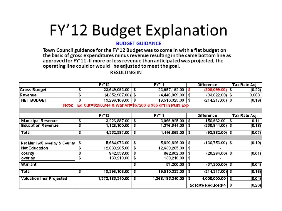 FY’12 Budget Explanation BUDGET GUIDANCE Town Council guidance for the FY’12 Budget was to come in with a flat budget on the basis of gross expenditures minus revenue resulting in the same bottom line as approved for FY’11.