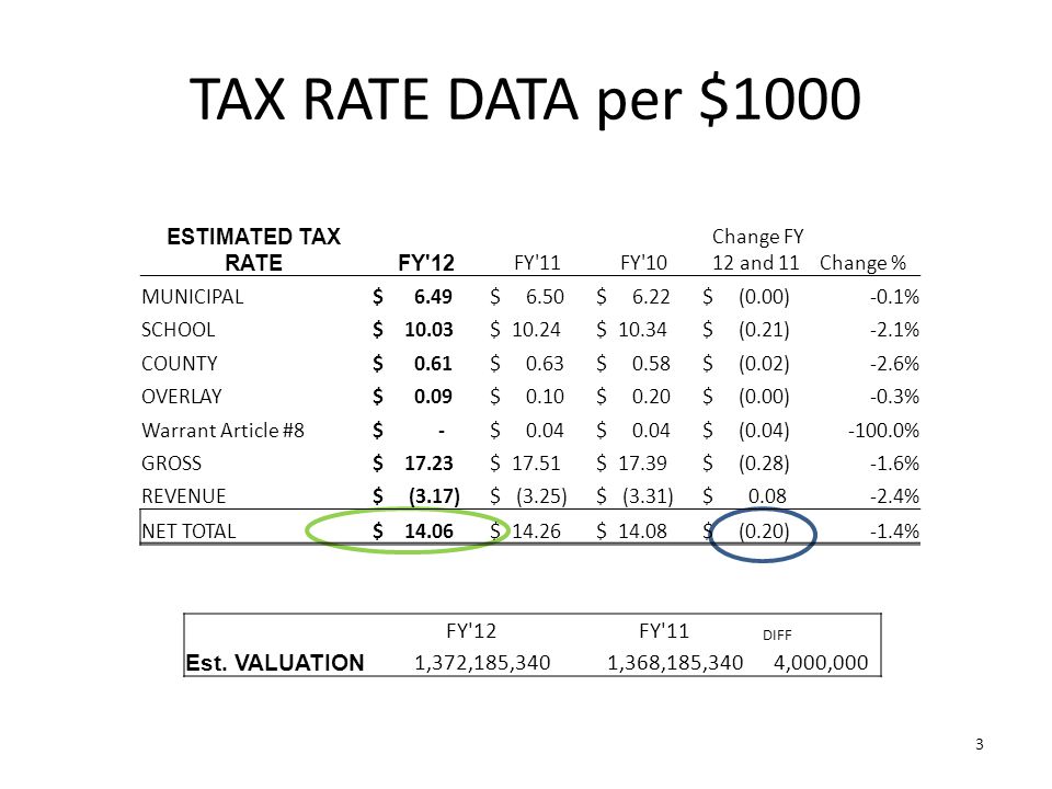 TAX RATE DATA per $ ESTIMATED TAX RATEFY 12 FY 11FY 10 Change FY 12 and 11 Change % MUNICIPAL $ 6.49 $ 6.50 $ 6.22 $ (0.00)-0.1% SCHOOL $ $ $ $ (0.21)-2.1% COUNTY $ 0.61 $ 0.63 $ 0.58 $ (0.02)-2.6% OVERLAY $ 0.09 $ 0.10 $ 0.20 $ (0.00)-0.3% Warrant Article #8 $ - $ 0.04 $ (0.04)-100.0% GROSS $ $ $ $ (0.28)-1.6% REVENUE $ (3.17) $ (3.25) $ (3.31) $ % NET TOTAL $ $ $ $ (0.20)-1.4% FY 12FY 11 DIFF Est.