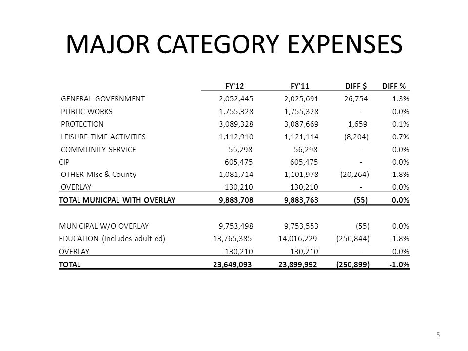 MAJOR CATEGORY EXPENSES 5 FY 12 FY 11 DIFF $DIFF % GENERAL GOVERNMENT 2,052,445 2,025,691 26,7541.3% PUBLIC WORKS 1,755, % PROTECTION 3,089,328 3,087,669 1,6590.1% LEISURE TIME ACTIVITIES 1,112,910 1,121,114 (8,204)-0.7% COMMUNITY SERVICE 56, % CIP 605, % OTHER Misc & County 1,081,714 1,101,978 (20,264)-1.8% OVERLAY 130, % TOTAL MUNICPAL WITH OVERLAY 9,883,708 9,883,763 (55)0.0% MUNICIPAL W/O OVERLAY 9,753,498 9,753,553 (55)0.0% EDUCATION (includes adult ed) 13,765,385 14,016,229 (250,844)-1.8% OVERLAY 130, % TOTAL 23,649,093 23,899,992 (250,899)-1.0%