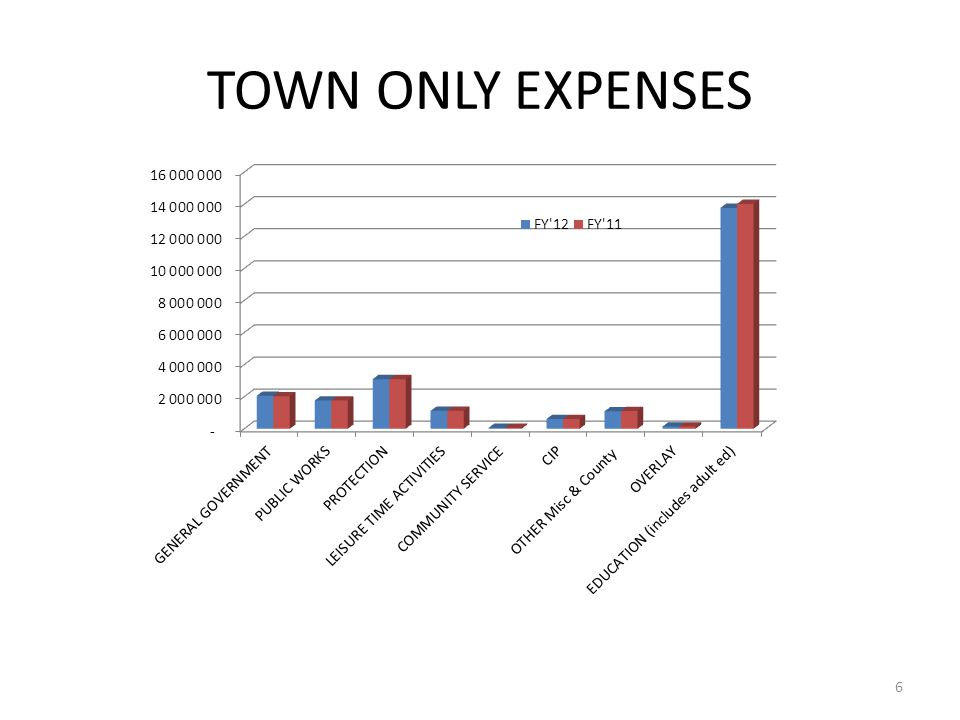 TOWN ONLY EXPENSES 6