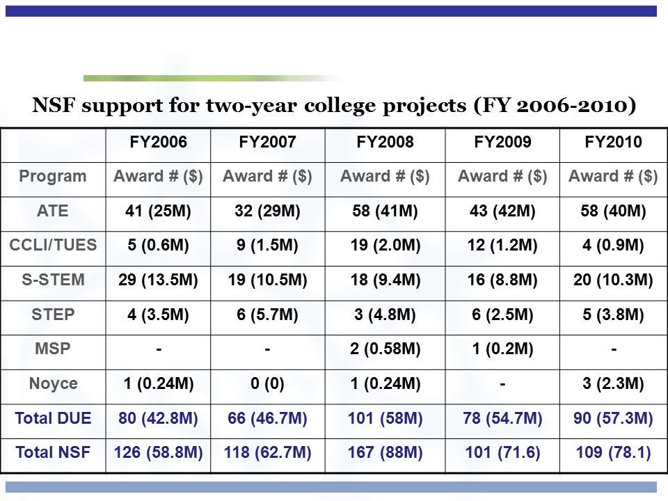 NSF support for two-year college projects (FY ) FY2006FY2007FY2008FY2009FY2010 ProgramAward # ($) ATE41 (25M)32 (29M)58 (41M)43 (42M)58 (40M) CCLI/TUES5 (0.6M)9 (1.5M)19 (2.0M)12 (1.2M)4 (0.9M) S-STEM29 (13.5M)19 (10.5M)18 (9.4M)16 (8.8M)20 (10.3M) STEP4 (3.5M)6 (5.7M)3 (4.8M)6 (2.5M)5 (3.8M) MSP--2 (0.58M)1 (0.2M)- Noyce1 (0.24M)0 (0)1 (0.24M)-3 (2.3M) Total DUE80 (42.8M)66 (46.7M)101 (58M)78 (54.7M)90 (57.3M) Total NSF126 (58.8M)118 (62.7M)167 (88M)101 (71.6)109 (78.1)
